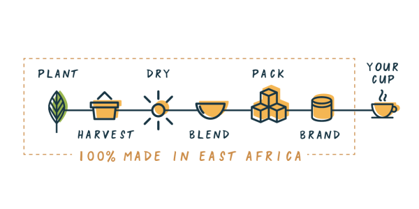 kazi-yetu-graphic-showing-supply-chain-100-percent-made-in-east-africa